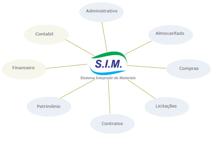 M�dulos SIM